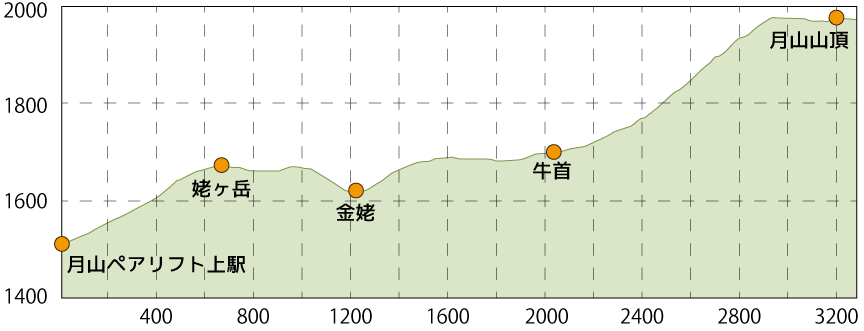 月山登山コースの高低差